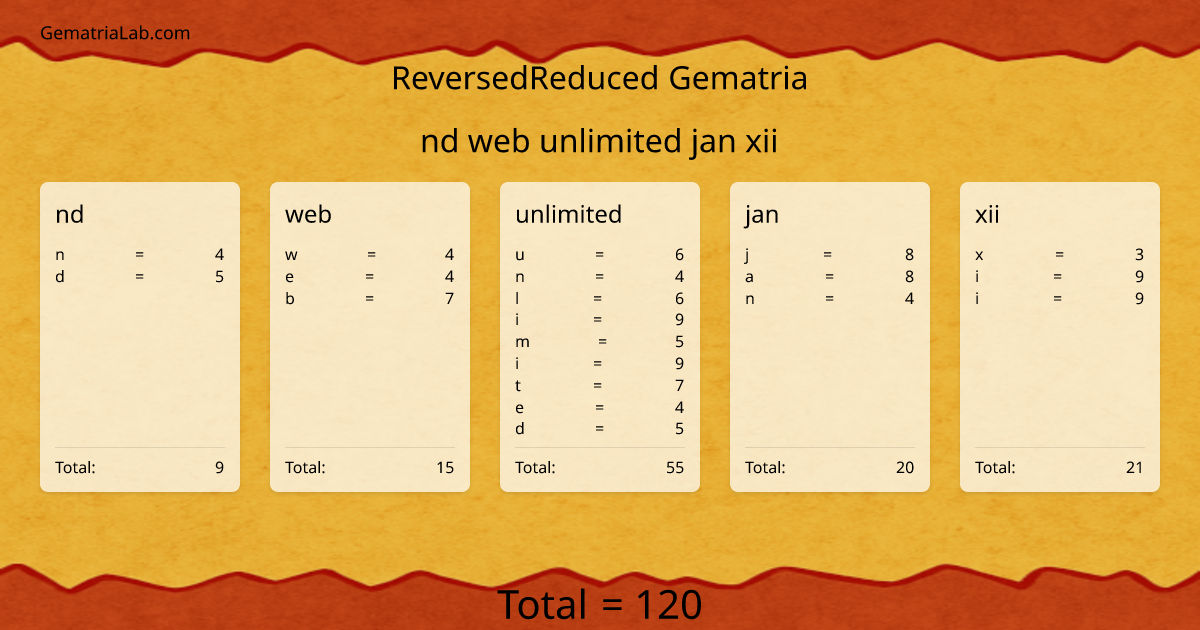 nd web unlimited jan xii in reversedReduced Gematria